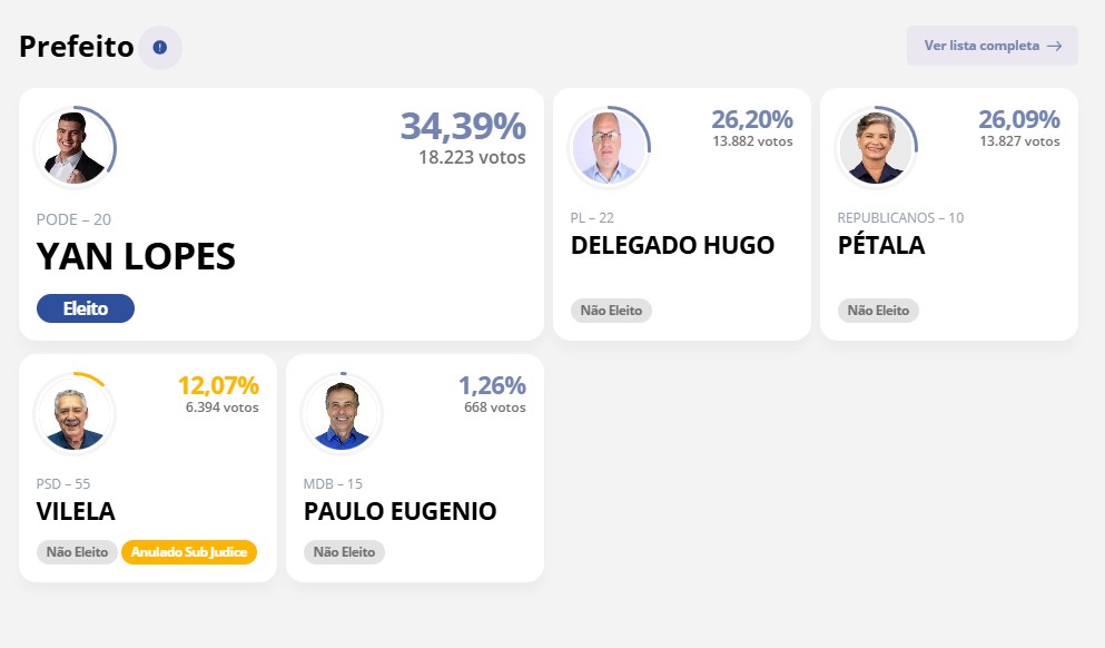 YAN LOPES eleito Prefeito de Caçapava
